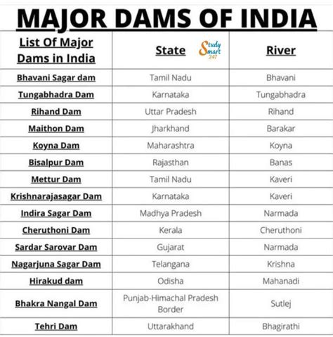 Major Dams of India, State and Rivers list. | Study smarter, Study ...