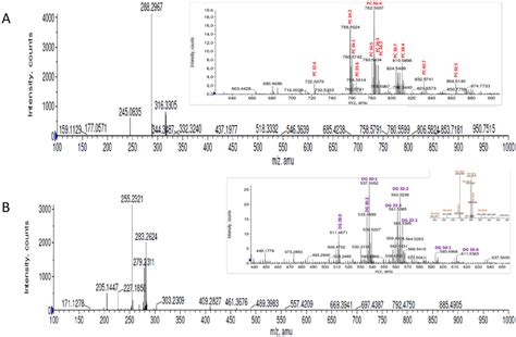 Esi Mass Spectrum Of Lipid Extract Of The Serum Sample From Pca Patient