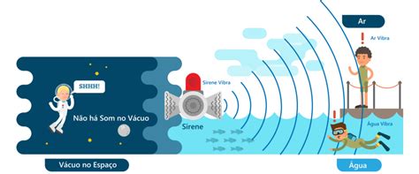 Ondas Se Propagando - Ondas: as principais diferenças entre som e luz
