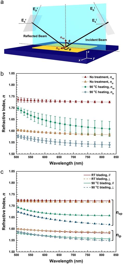 A Schematic Of The Spectroscopic Ellipsometry Setup The N Op And N