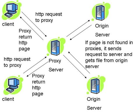 Panduan Lengkap Cara Kerja Proxy Server Beserta Gambar Cara Kerja