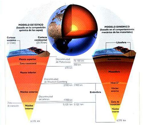 Estructura Interna De La Tierra Corteza Manto Y Nucleo Litosfera