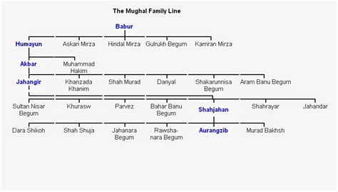 Mughal Empire Family Tree