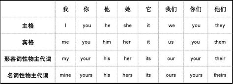 宾格表word文档在线阅读与下载无忧文档