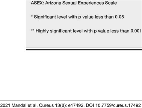 Sexual Dysfunction As Assessed By Domains Of Asex Download Scientific