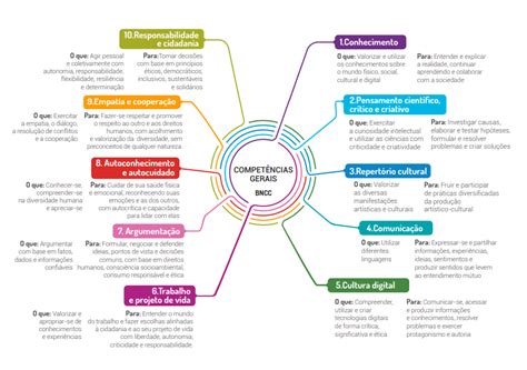 A Base Nacional Comum Curricular Define Um Conjunto De 10 Competências