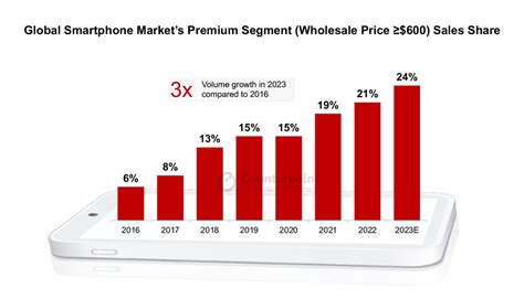 The Global Premium Smartphone Market Continues To Break Record Sales In