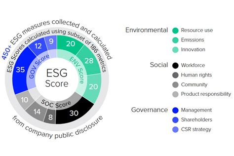 Understanding Esg Scores What Are They How Are They Calculated Esg Matrix News