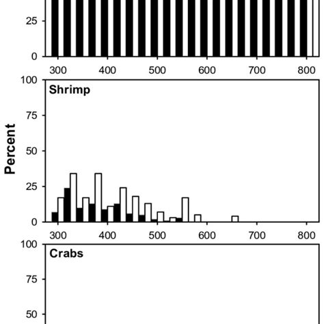 Length Frequency Distribution Of 694 Common Snook Centropomus