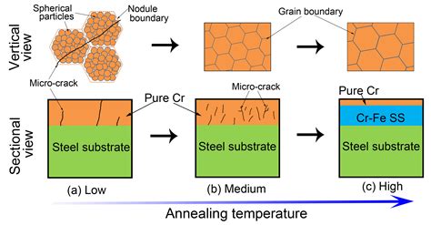 Effect Of Annealing Treatment On Microstructure And Properties Of Cr Coatings Deposited On Aisi