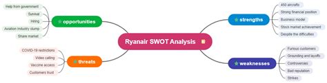 Ryanair SWOT Analysis EdrawMind