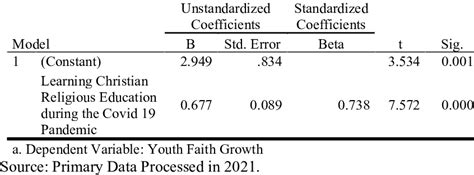 Simple Linear Regression Analysis Results Download Scientific Diagram