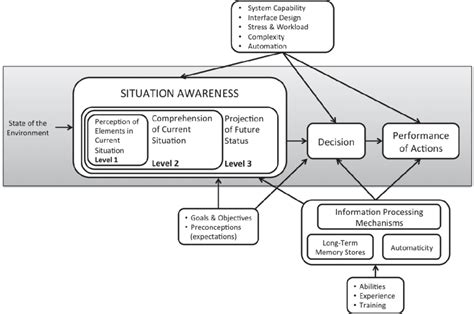 endsleys model  situational awareness  scientific diagram