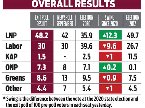 Qld Election 2024 Exclusive Exit Poll Reveals Labor Smashed The
