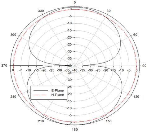 And 12 Show The Radiation Patterns Of The Antenna 2 The Shape Of The