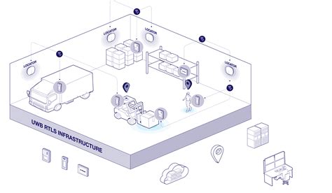 Rtls Nedir Teknopalas Rfid Iot