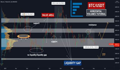 Multiple Time Frame Analysis Trend Analysis Education Tradingview