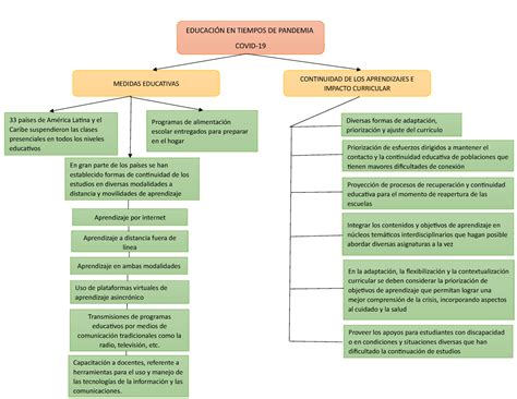 Mapa Conceptual Educaci N En Tiempos De Pandemia Covid Medidas