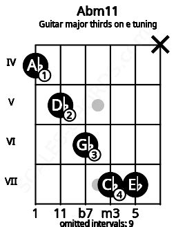 Abm Guitar Chord Major Thirds On E Tuning A Flat Minor Eleventh