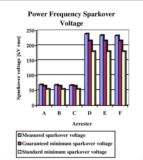 power frequency spark  voltage  scientific diagram