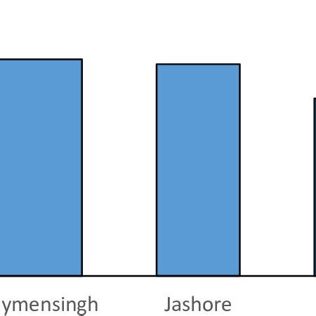 Sex reverse rate of α methyltestosterone hormone treated tilapia fry Download Scientific