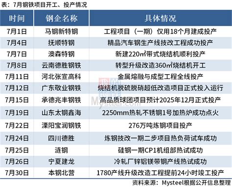 Mysteel：7月国内13个钢铁项目开工、投产新浪财经新浪网