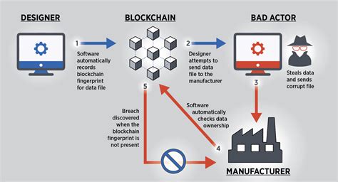 Nist Blockchain Provides Security Traceability For Smart