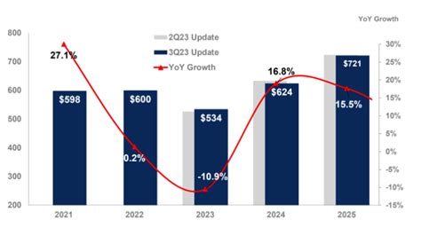 넘버스 It 리서치 자료 2023년 대비 2024년 전 세계 반도체 시장 성장률 전망 168