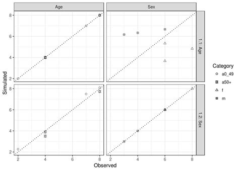 Spatial Microsimulation With R