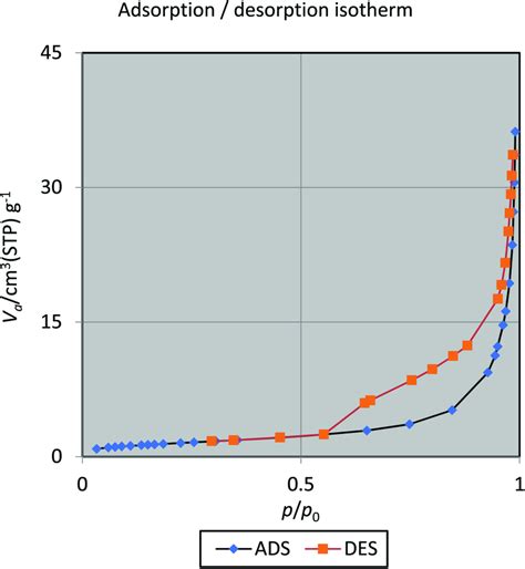 Bet Plot Of The Nitrogen Adsorptiondesorption Isotherms Of Download Scientific Diagram