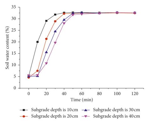 relationship  soil water content  time  scientific