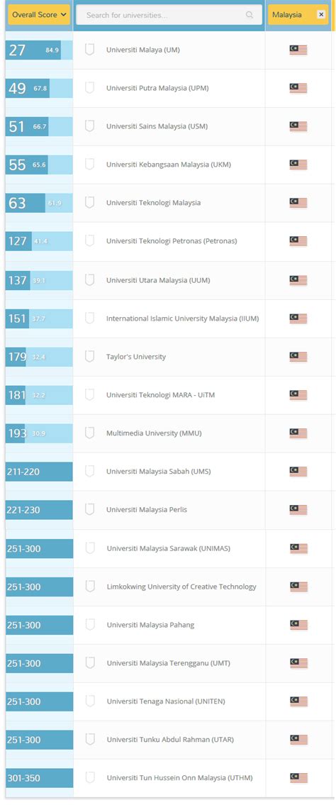 Ranking Matrikulasi Terbaik Malaysia