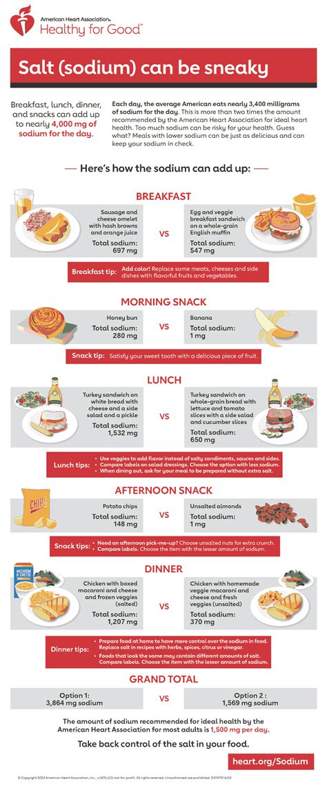 Low Sodium Food Chart
