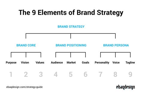 What Are The 7 Branding Strategies Leia Aqui What Are The 4 Types Of