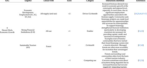 Scoring Of Synergies And Trade Offs Between Target 72 And Sdg 8 Download Scientific Diagram