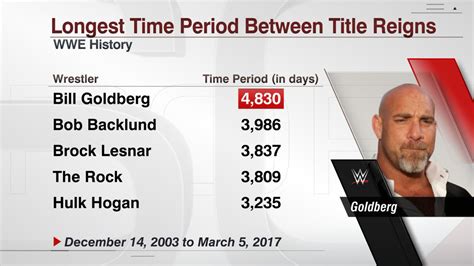 The time between Goldberg's world title reigns is the longest in WWE history at over 4,800 days ...