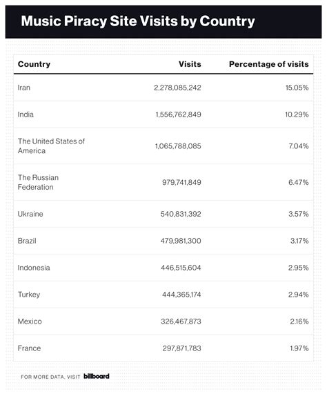 Music Piracy Sites Had Increased Usage in 2022, With U.S. Struggling