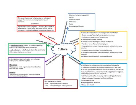Mind map - Culture | PDF