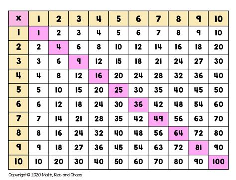 4 Times Table Chart Up To 100 | Two Birds Home