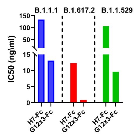 Half Maximal Inhibitory Concentrations IC50 Ng Ml Values Chart For