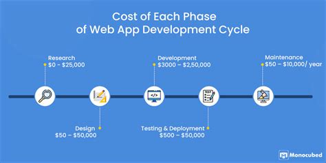 Calculate Web App Development Cost On Your Own In 2023