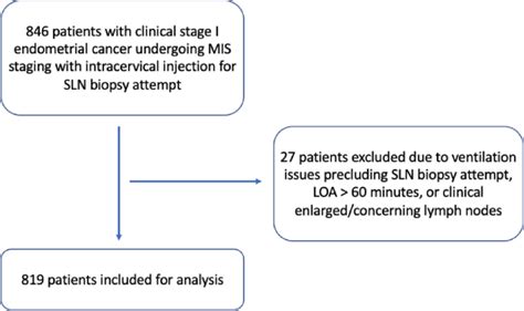 Patient Selection Criteria Mis Minimally Invasive Surgery Sln