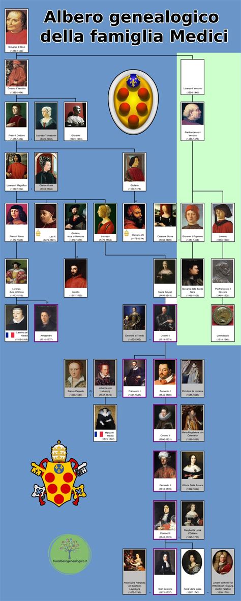 Albero Genealogico Dei Medici Parenti Immagini