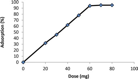 Effect Of Adsorbent Dose On Sc Adsorption Concentration Of Sc 50 Mg