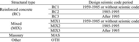 typical structural building types  table