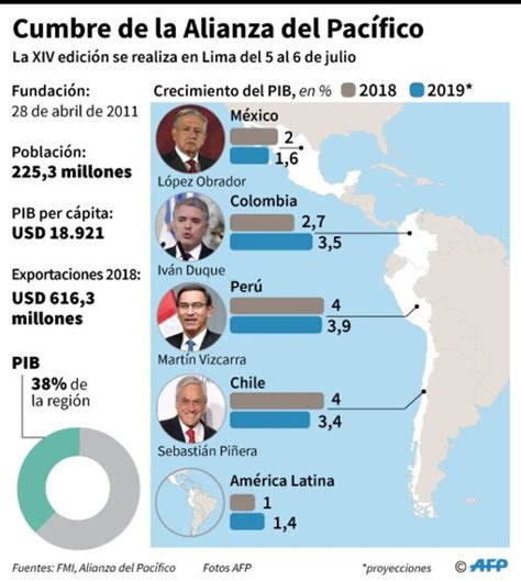 Cumbre De La Alianza Del Pacífico En Medio De Tempestades