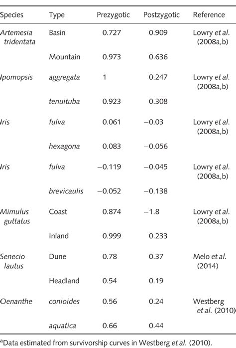 Table 2 From The Origins Of Reproductive Isolation In Plants Semantic Scholar