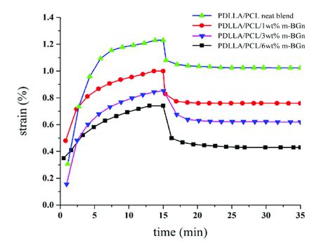 Creep And Creep Recovery Strain Time Curves For Polylactic Acid