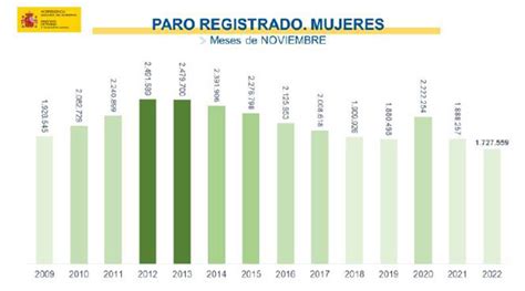 El Paro Baja En 33 512 Personas En Noviembre Hasta Los 2 881 380 La