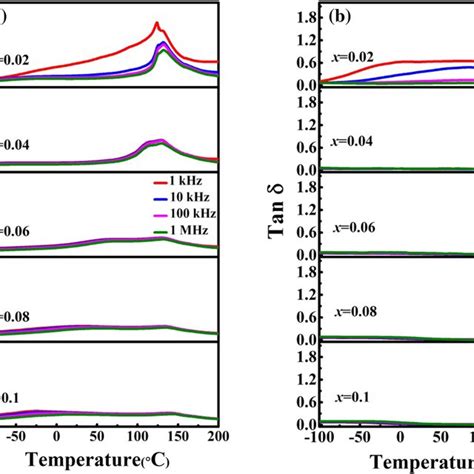 Temperature Dependence Of Relative Permittivity And Dielectric Loss For Download Scientific